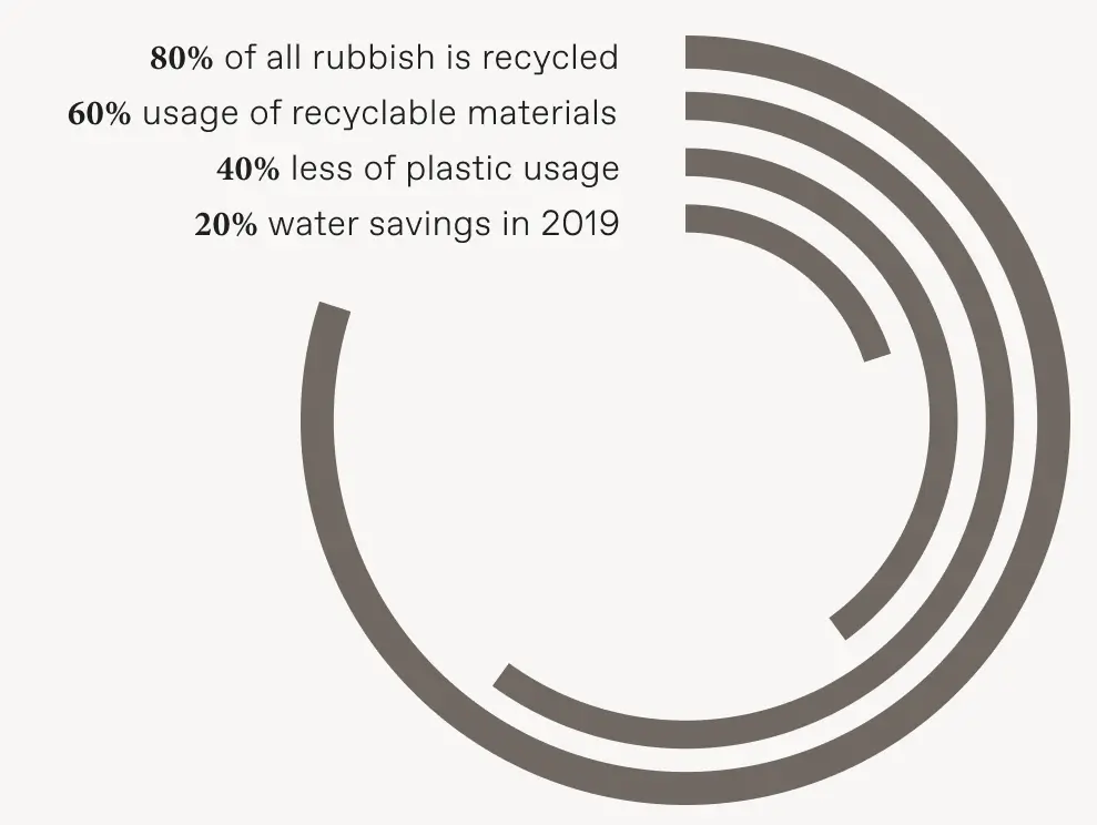 Circular bar chart highlighting social responsibility initiatives in 2019: 80% rubbish recycled, 60% recyclable materials used, 40% less plastic, and 20% water savings as part of our corporate social responsibility efforts.